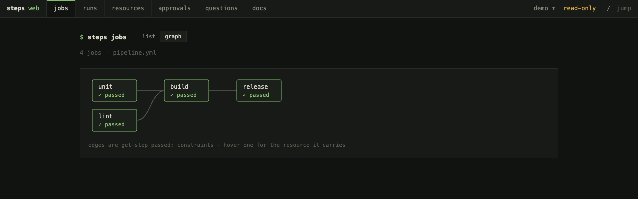 Jobs page in graph view: unit and lint feed build, build feeds release, all four passed